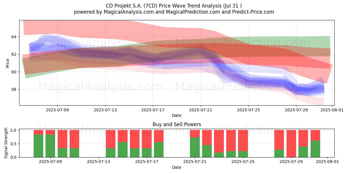  CD Projekt S.A. (7CD) Support and Resistance area (30 Jul) 