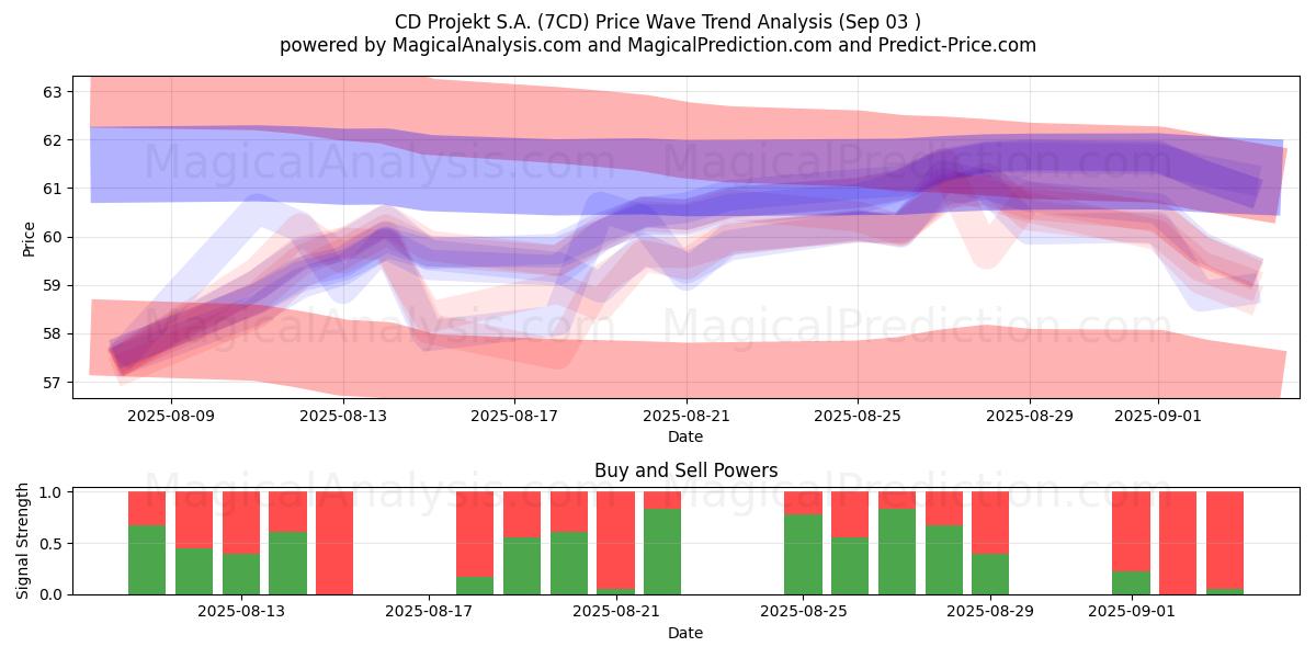  CD Projekt S.A. (7CD) Support and Resistance area (02 Sep) 