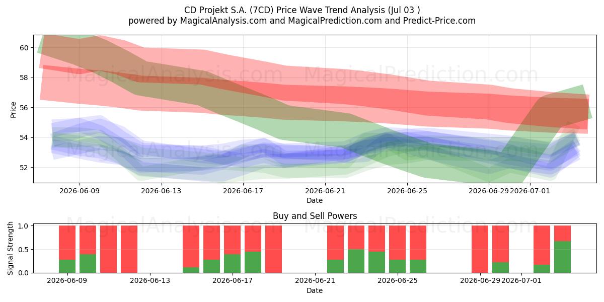  CD Projekt S.A. (7CD) Support and Resistance area (02 Jul) 