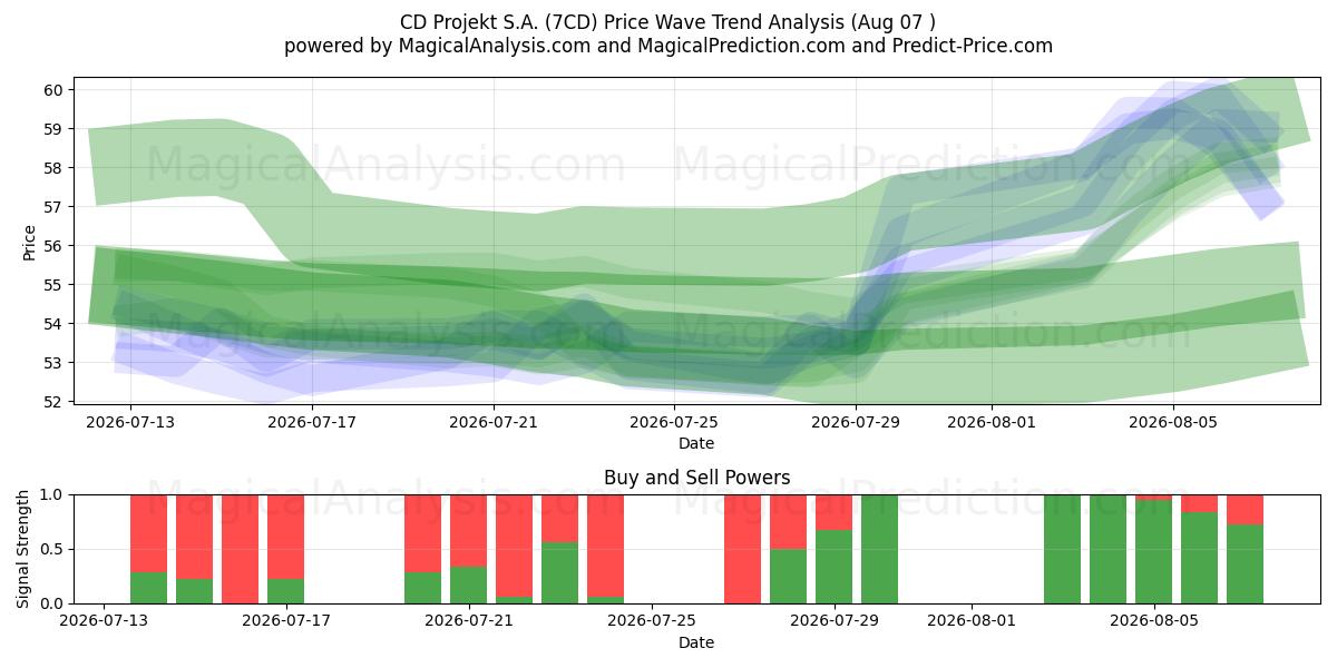  CD Projekt S.A. (7CD) Support and Resistance area (06 Aug) 
