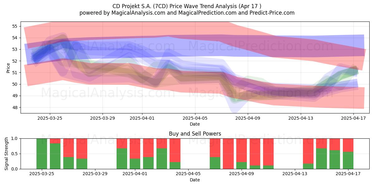  CD Projekt S.A. (7CD) Support and Resistance area (17 Apr) 