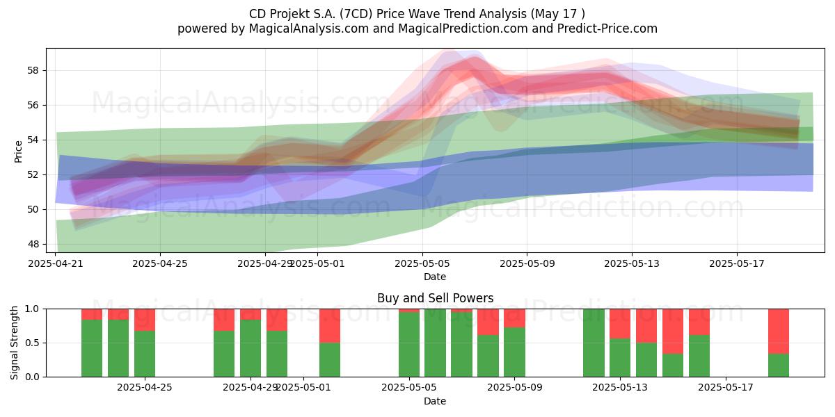 CD Projekt S.A. (7CD) Support and Resistance area (17 May) 