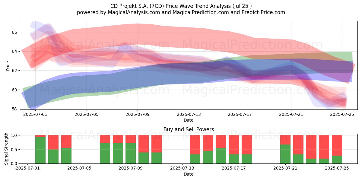  CD Projekt S.A. (7CD) Support and Resistance area (24 Jul) 
