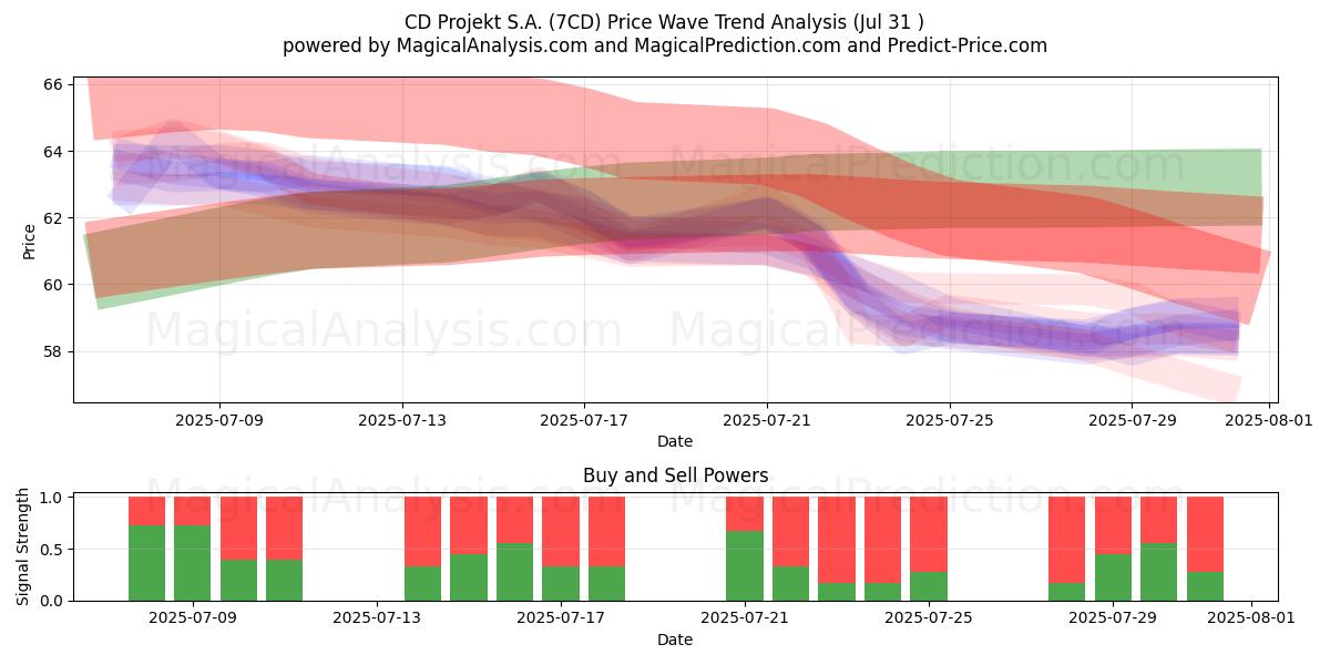  CD Projekt S.A. (7CD) Support and Resistance area (29 Jul) 