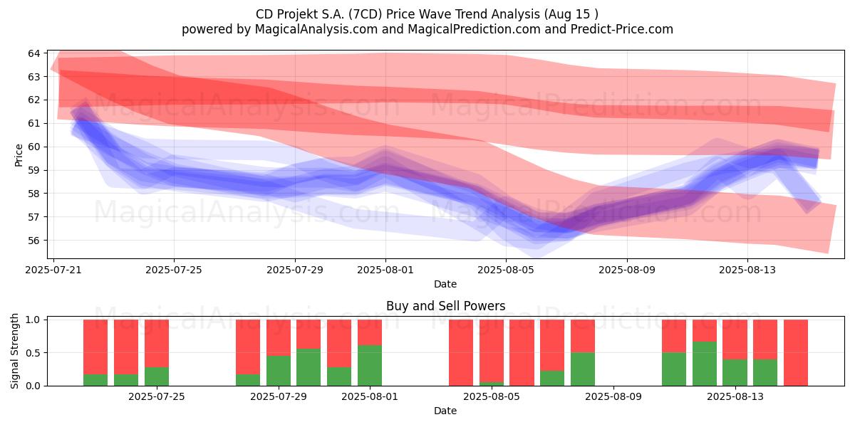  CD Projekt S.A. (7CD) Support and Resistance area (14 Aug) 