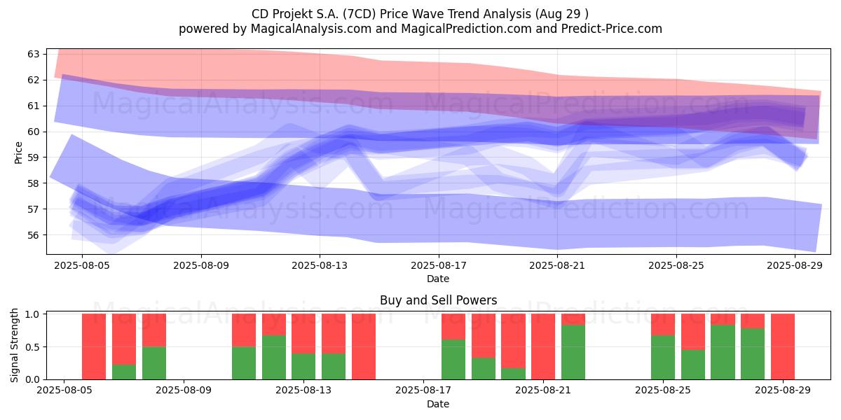  CD Projekt S.A. (7CD) Support and Resistance area (28 Aug) 