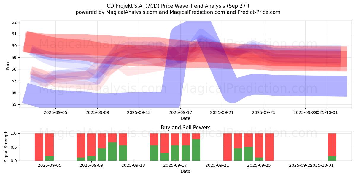  CD Projekt S.A. (7CD) Support and Resistance area (26 Sep) 