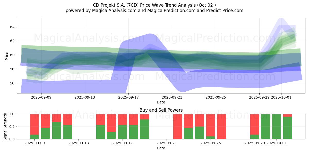  CD Projekt S.A. (7CD) Support and Resistance area (01 Oct) 