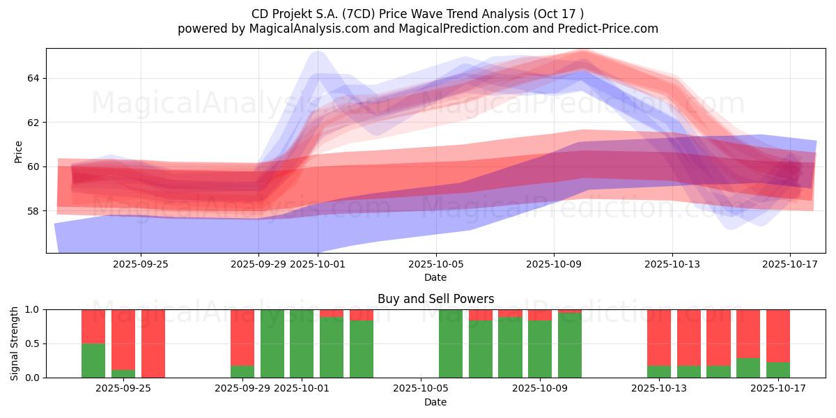 CD Projekt S.A. (7CD) Support and Resistance area (16 Oct) CD Projekt S.A. (7CD) Support and Resistance area (16 Oct)