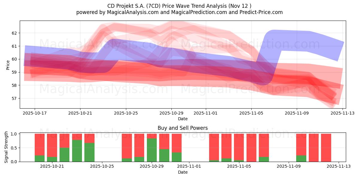  CD Projekt S.A. (7CD) Support and Resistance area (11 Nov) 