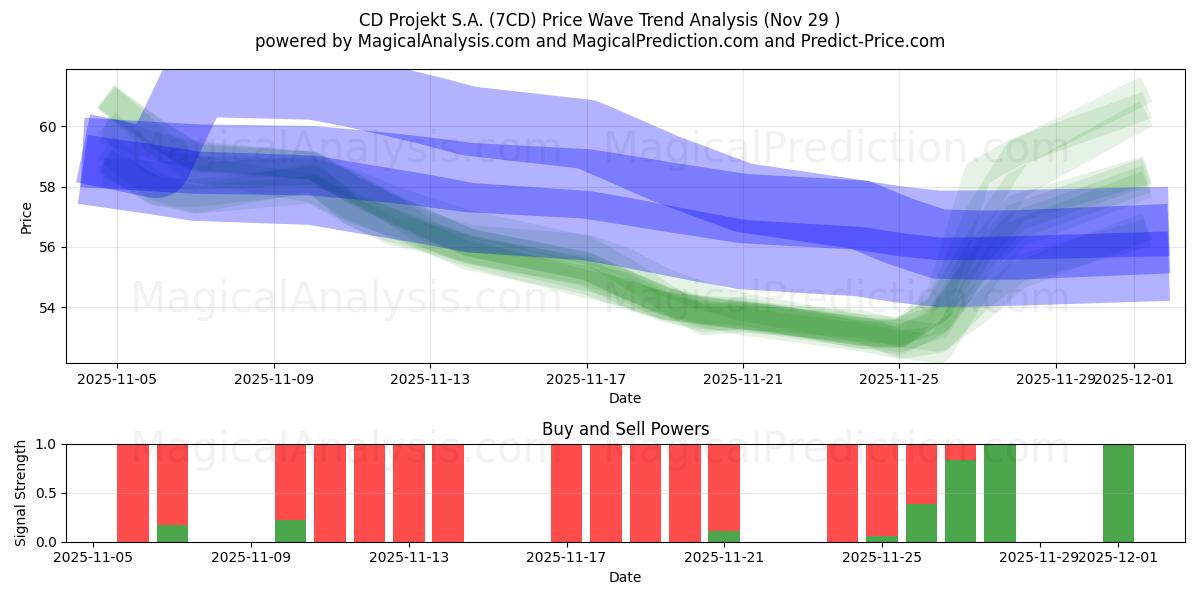  CD Projekt S.A. (7CD) Support and Resistance area (28 Nov) 