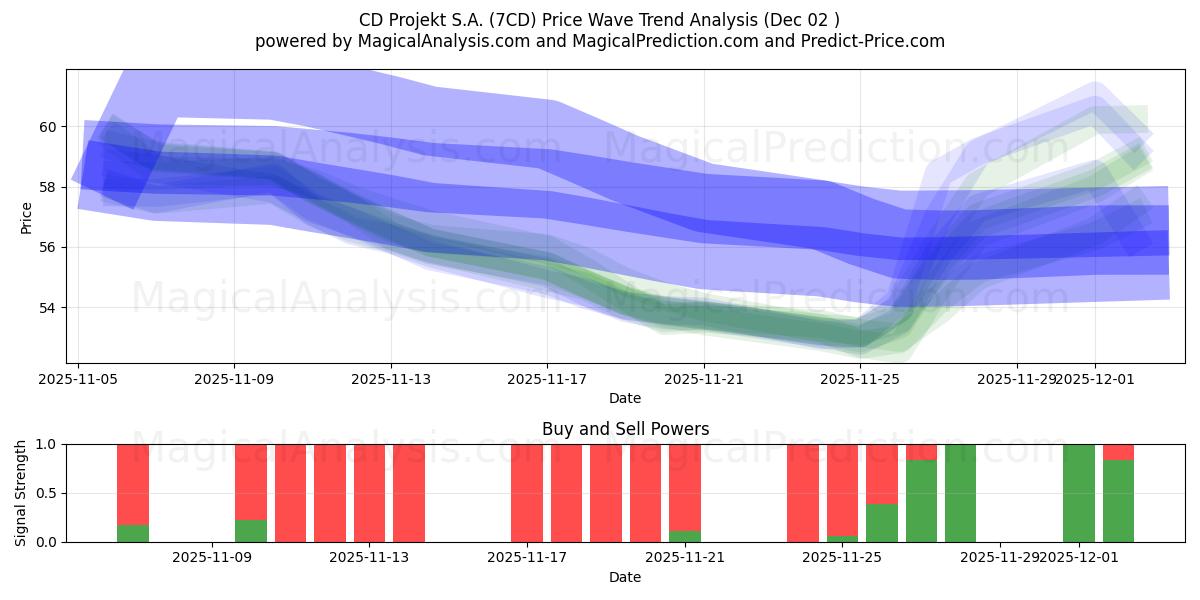  CD Projekt S.A. (7CD) Support and Resistance area (01 Dec) 