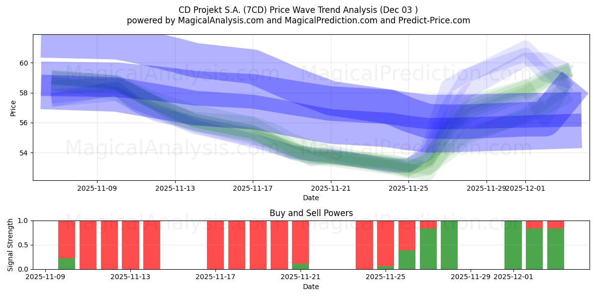  CD Projekt S.A. (7CD) Support and Resistance area (02 Dec) 