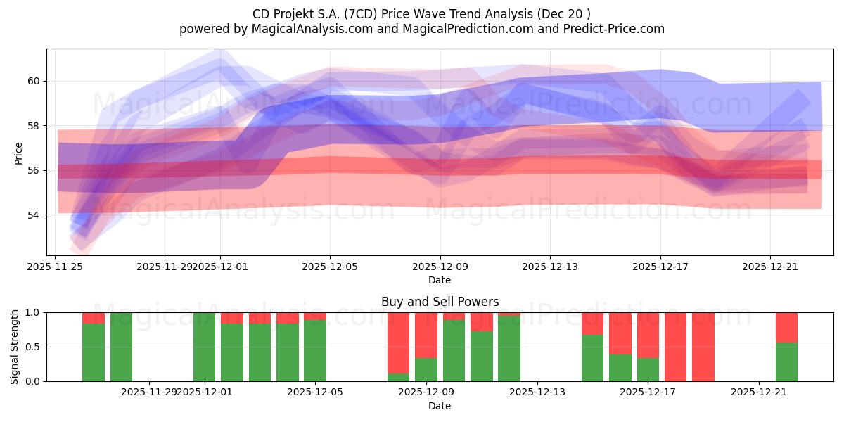 CD Projekt S.A. (7CD) Support and Resistance area (19 Dec) 