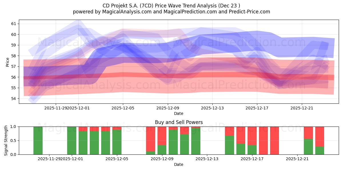  CD Projekt S.A. (7CD) Support and Resistance area (22 Dec) 