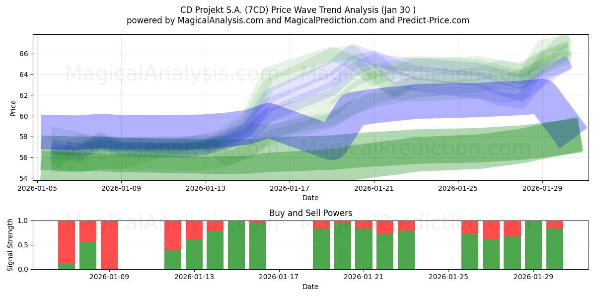  CD Projekt S.A. (7CD) Support and Resistance area (29 Jan) 