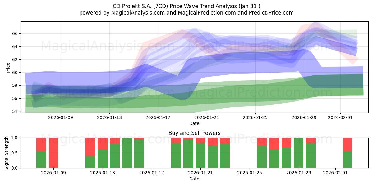  CD Projekt S.A. (7CD) Support and Resistance area (30 Jan) 