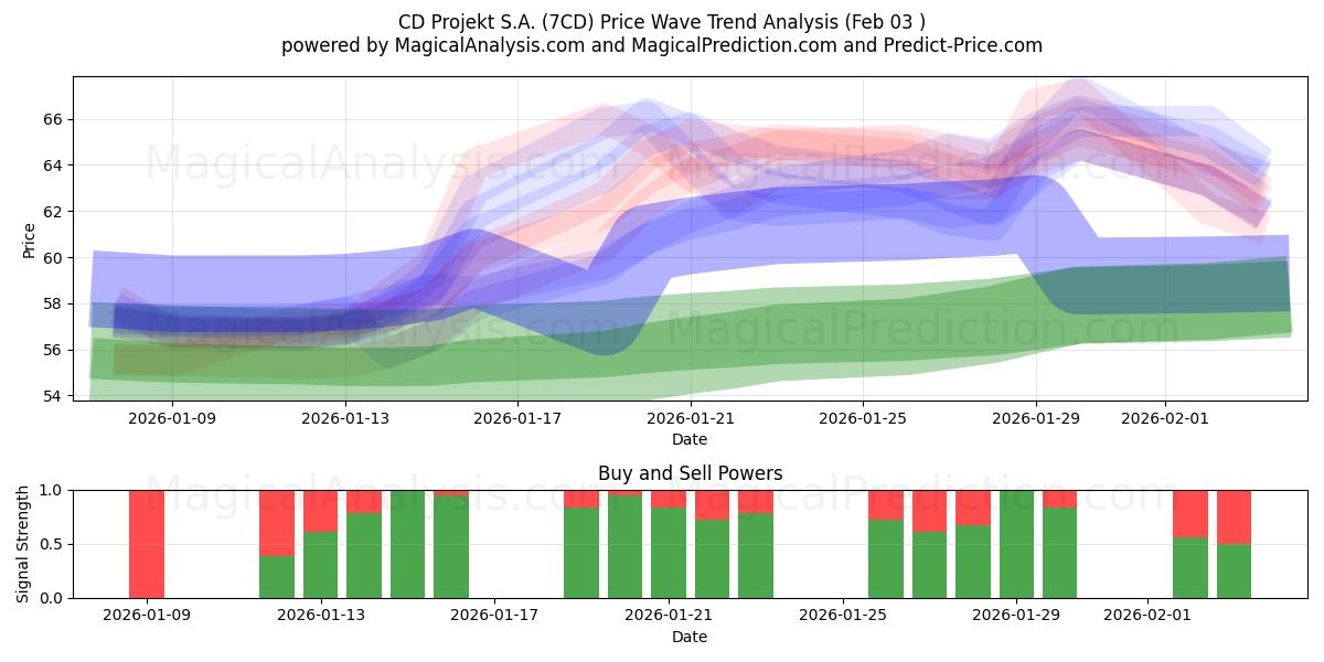  CD Projekt S.A. (7CD) Support and Resistance area (02 Feb) 