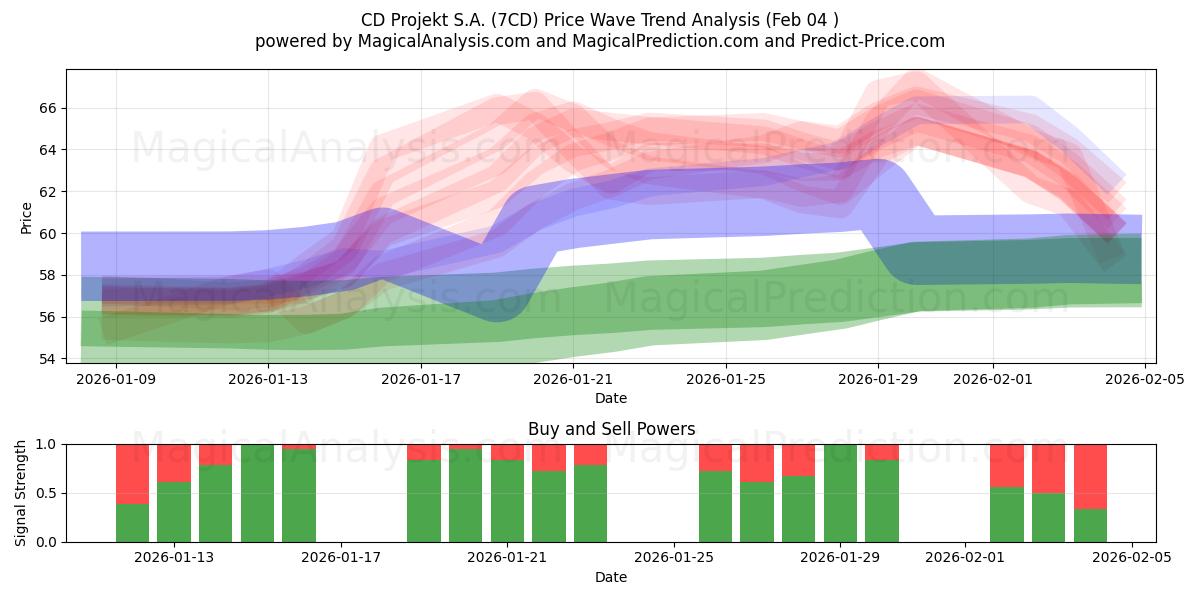  CD Projekt S.A. (7CD) Support and Resistance area (03 Feb) 