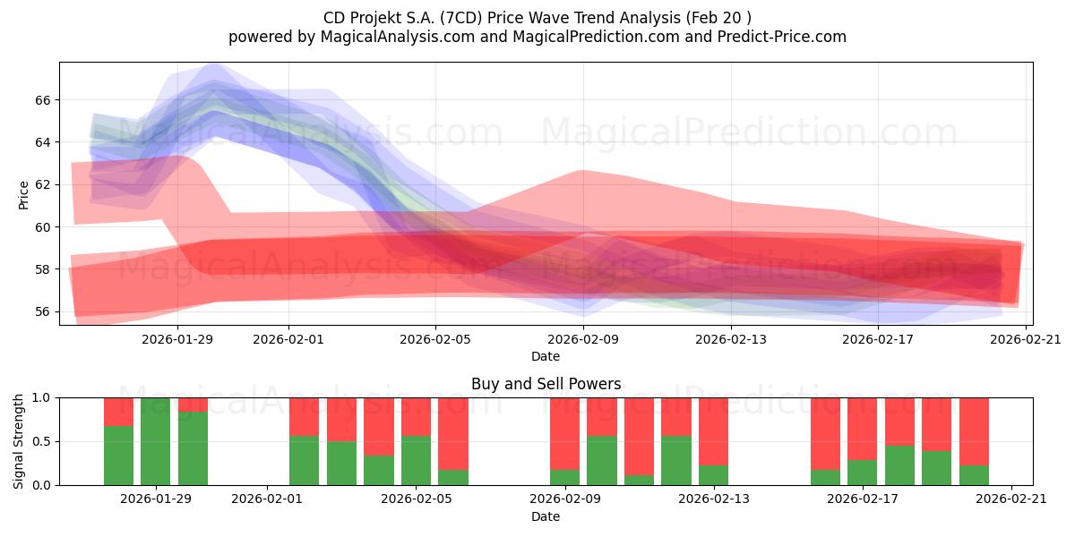  CD Projekt S.A. (7CD) Support and Resistance area (19 Feb) 
