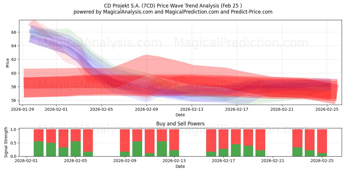  CD Projekt S.A. (7CD) Support and Resistance area (24 Feb) 