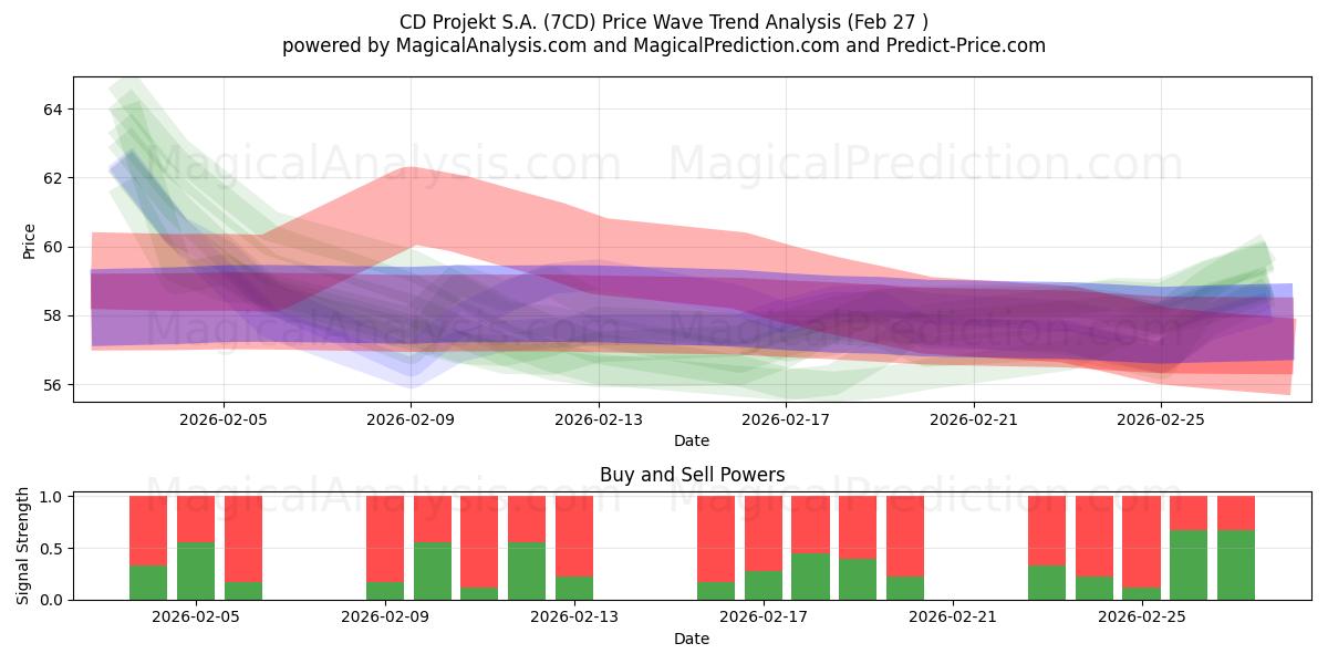  CD Projekt S.A. (7CD) Support and Resistance area (26 Feb) 