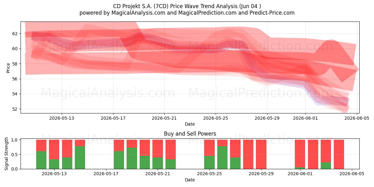  CD Projekt S.A. (7CD) Support and Resistance area (02 Jun) 