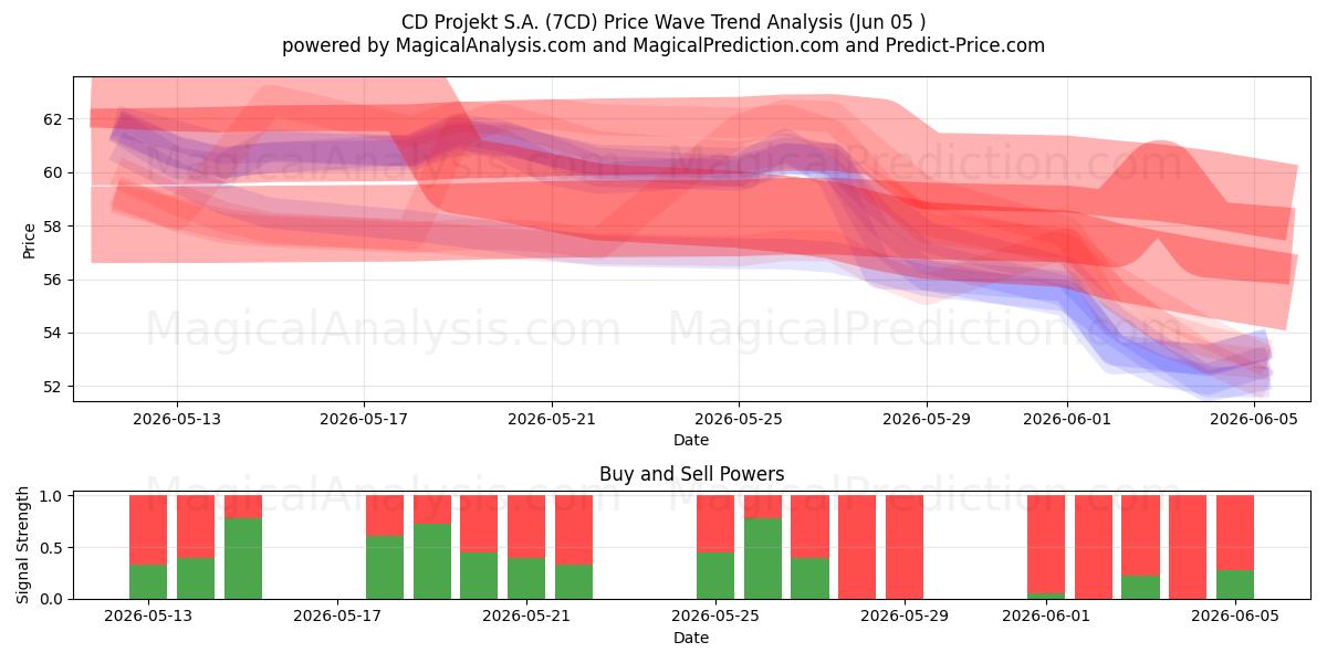  CD Projekt S.A. (7CD) Support and Resistance area (04 Jun) 
