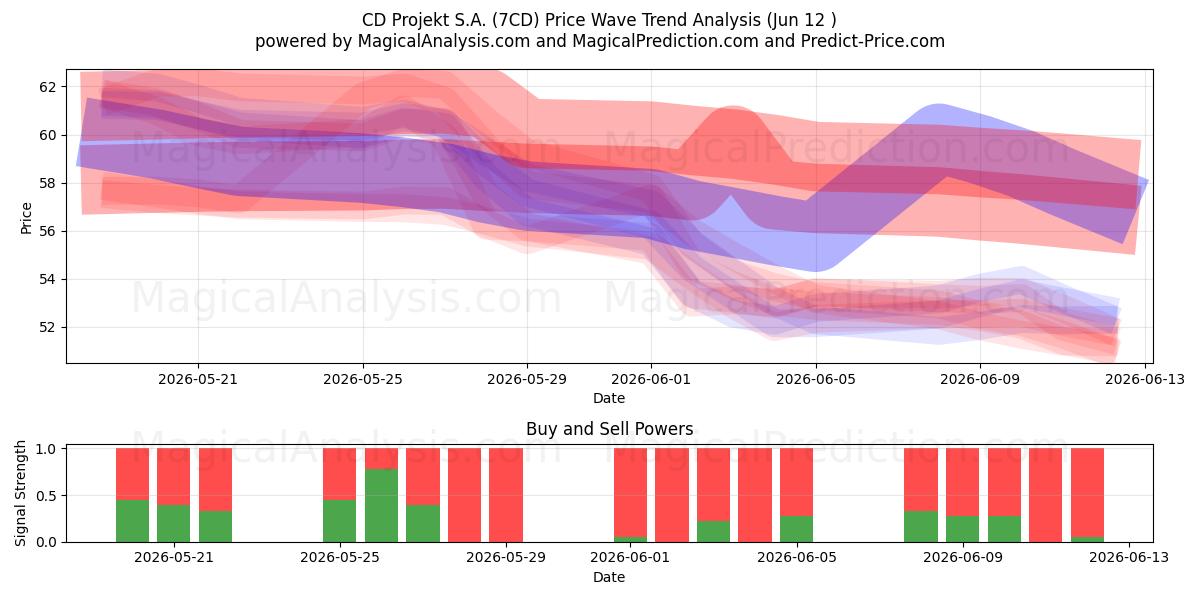  CD Projekt S.A. (7CD) Support and Resistance area (09 Jun) 
