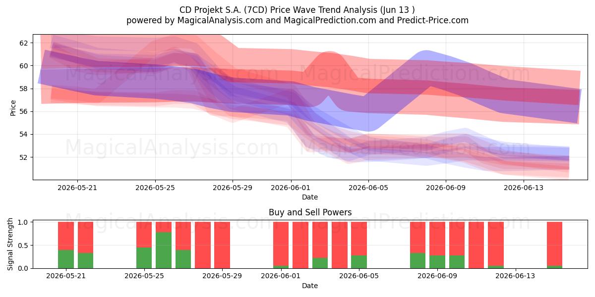  CD Projekt S.A. (7CD) Support and Resistance area (10 Jun) 