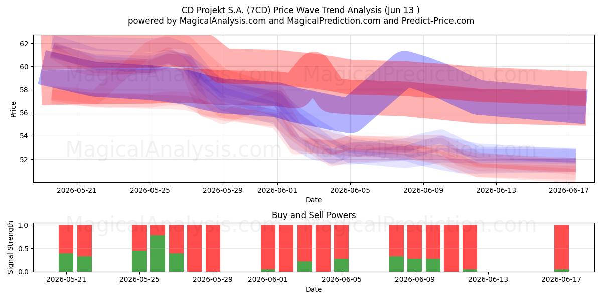  CD Projekt S.A. (7CD) Support and Resistance area (11 Jun) 