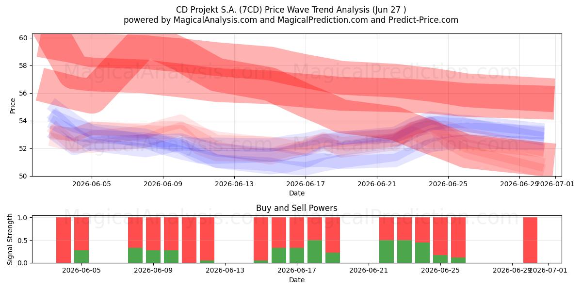  CD Projekt S.A. (7CD) Support and Resistance area (26 Jun) 