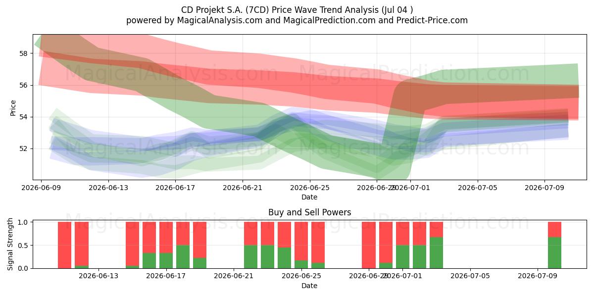  CD Projekt S.A. (7CD) Support and Resistance area (03 Jul) 
