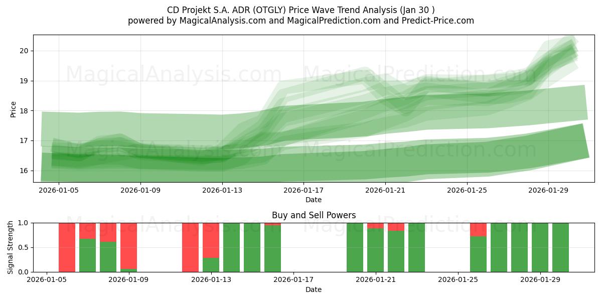  CD Projekt S.A. ADR (OTGLY) Support and Resistance area (29 Jan) 