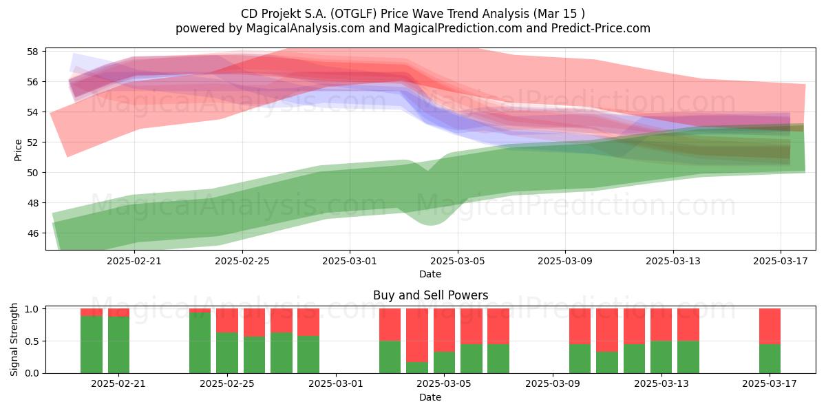  CD Projekt S.A. (OTGLF) Support and Resistance area (15 Mar) 