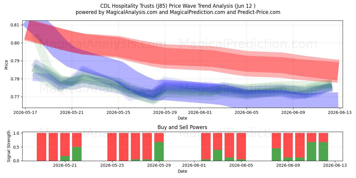  CDL Hospitality Trusts (J85) Support and Resistance area (10 Jun) 