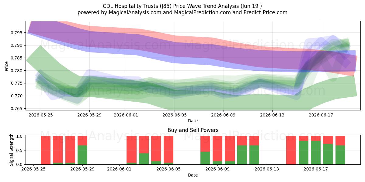  CDL Hospitality Trusts (J85) Support and Resistance area (18 Jun) 