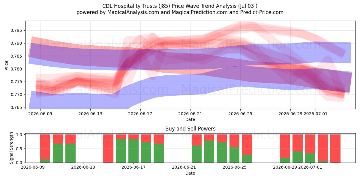  CDL Hospitality Trusts (J85) Support and Resistance area (02 Jul) 