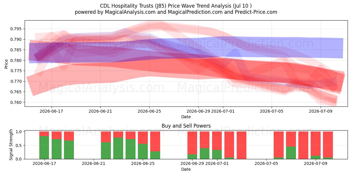  CDL Hospitality Trusts (J85) Support and Resistance area (09 Jul) 