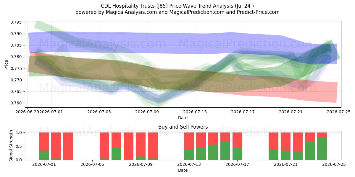  CDL Hospitality Trusts (J85) Support and Resistance area (23 Jul) 