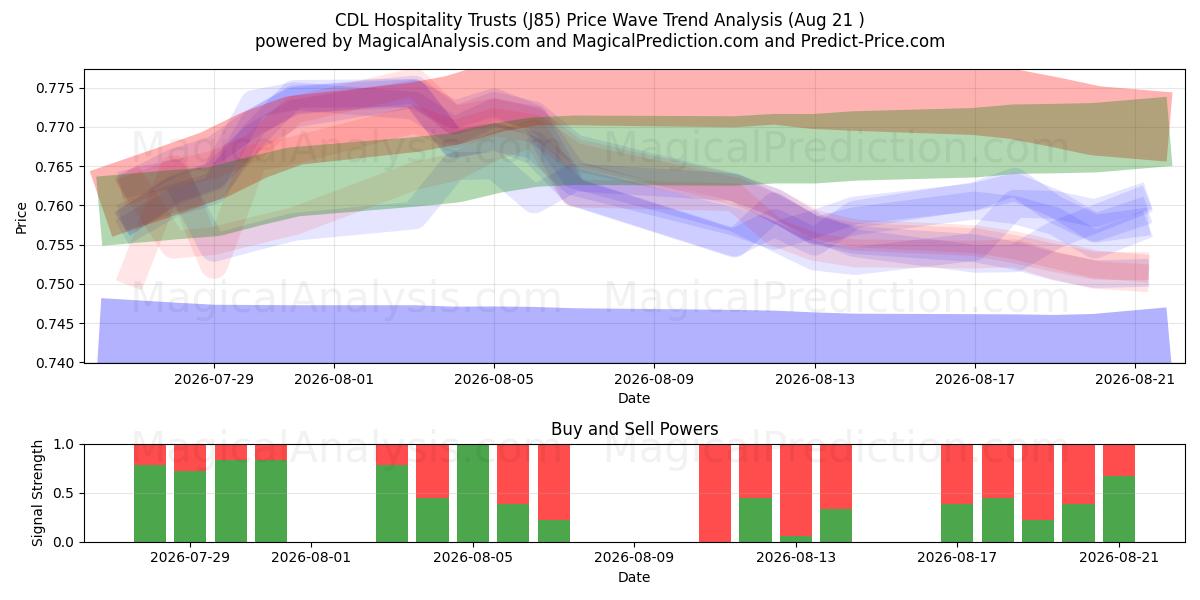  CDL Hospitality Trusts (J85) Support and Resistance area (06 Aug) 