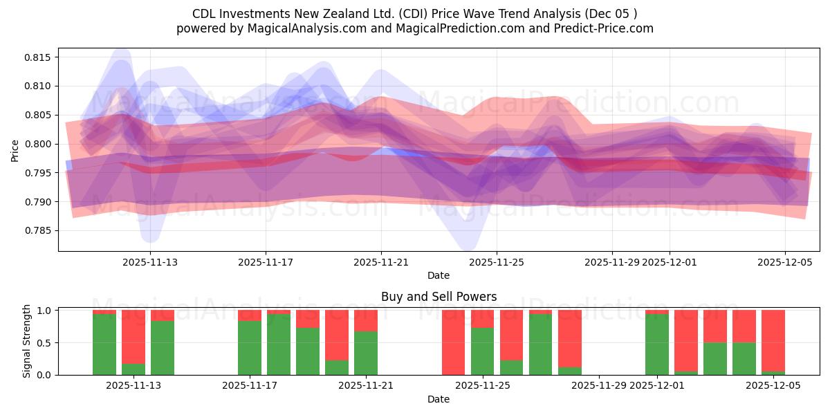  CDL Investments New Zealand Ltd. (CDI) Support and Resistance area (04 Dec) 