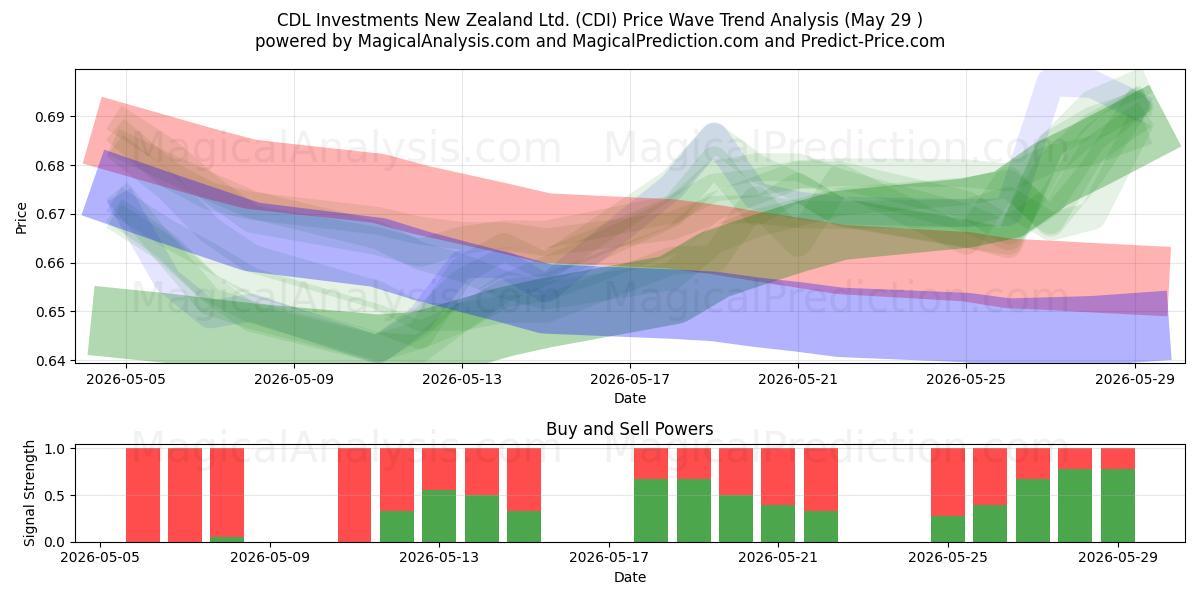  CDL Investments New Zealand Ltd. (CDI) Support and Resistance area (28 May) 