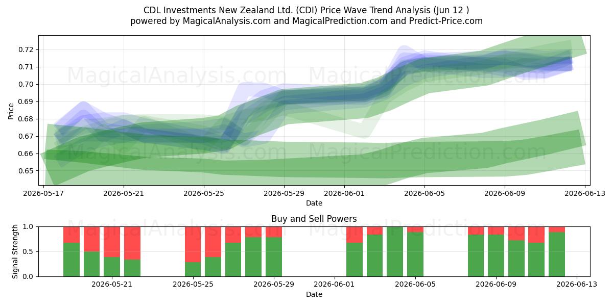  CDL Investments New Zealand Ltd. (CDI) Support and Resistance area (11 Jun) 