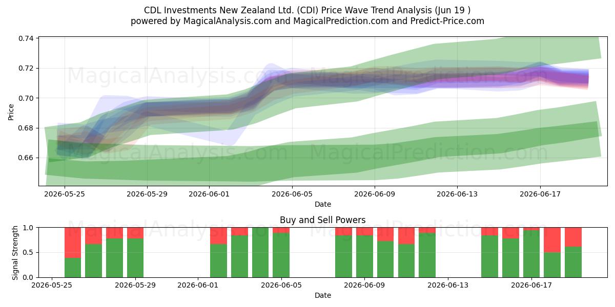  CDL Investments New Zealand Ltd. (CDI) Support and Resistance area (18 Jun) 