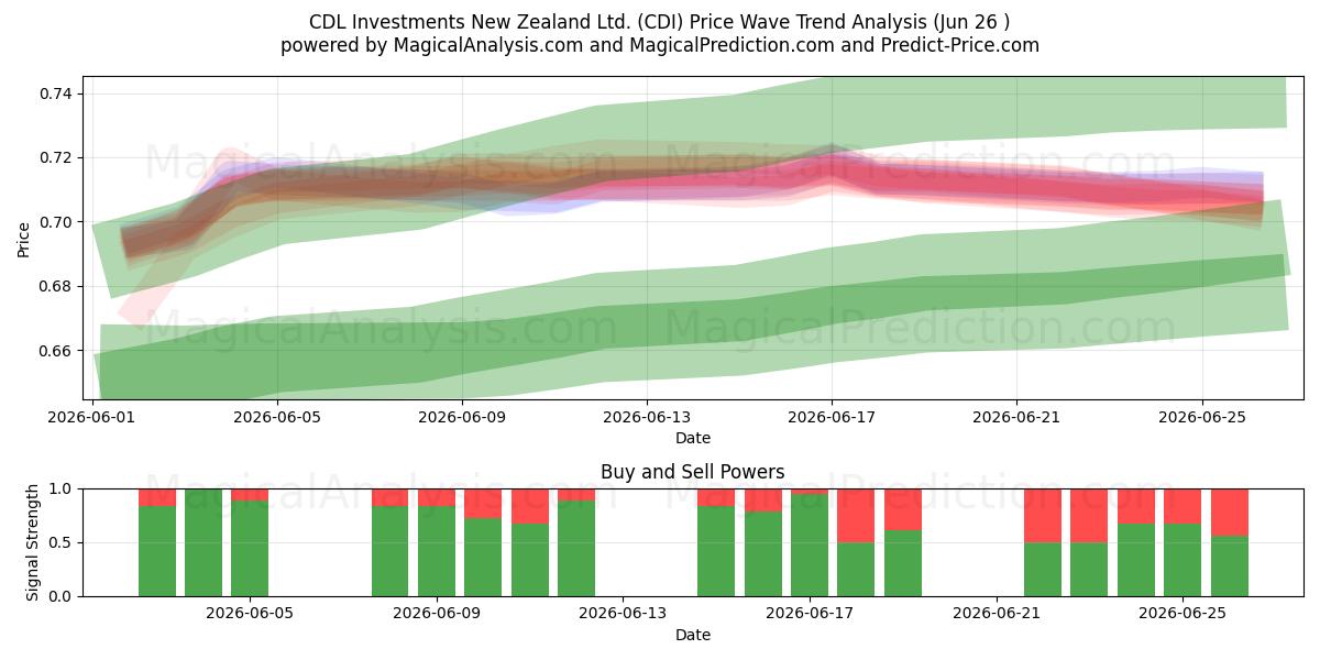  CDL Investments New Zealand Ltd. (CDI) Support and Resistance area (25 Jun) 