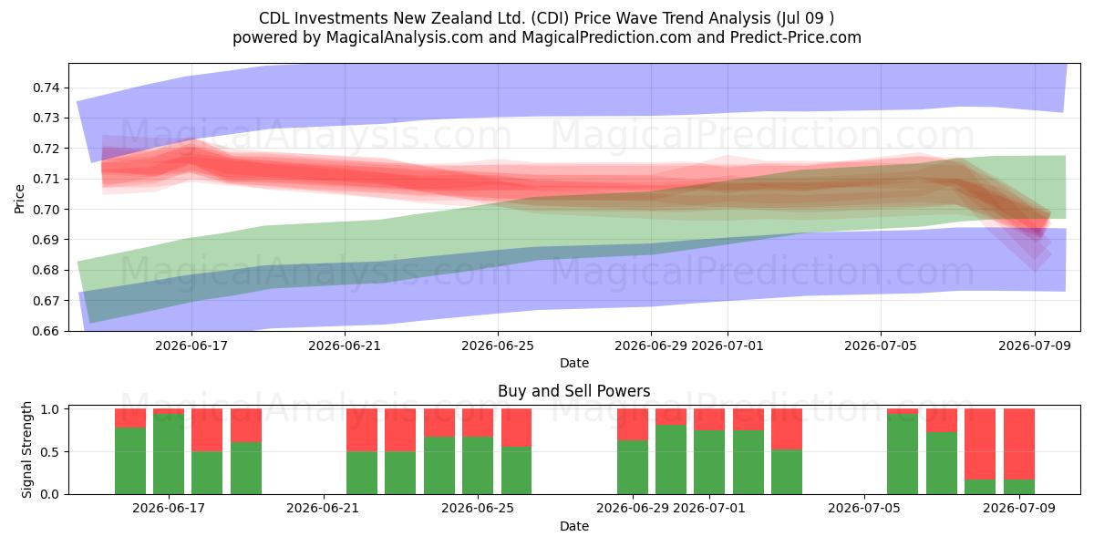  CDL Investments New Zealand Ltd. (CDI) Support and Resistance area (08 Jul) 