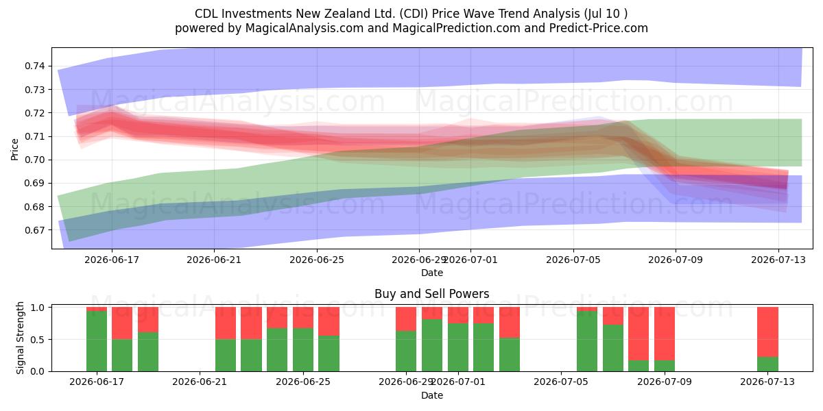  CDL Investments New Zealand Ltd. (CDI) Support and Resistance area (09 Jul) 