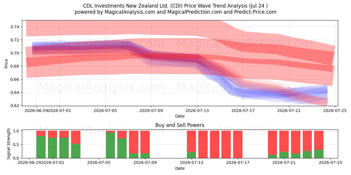 CDL Investments New Zealand Ltd. (CDI) Support and Resistance area (23 Jul) 