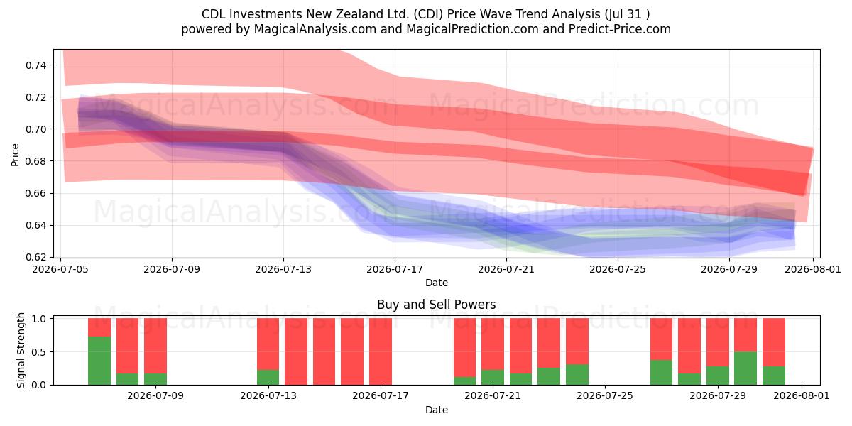  CDL Investments New Zealand Ltd. (CDI) Support and Resistance area (30 Jul) 